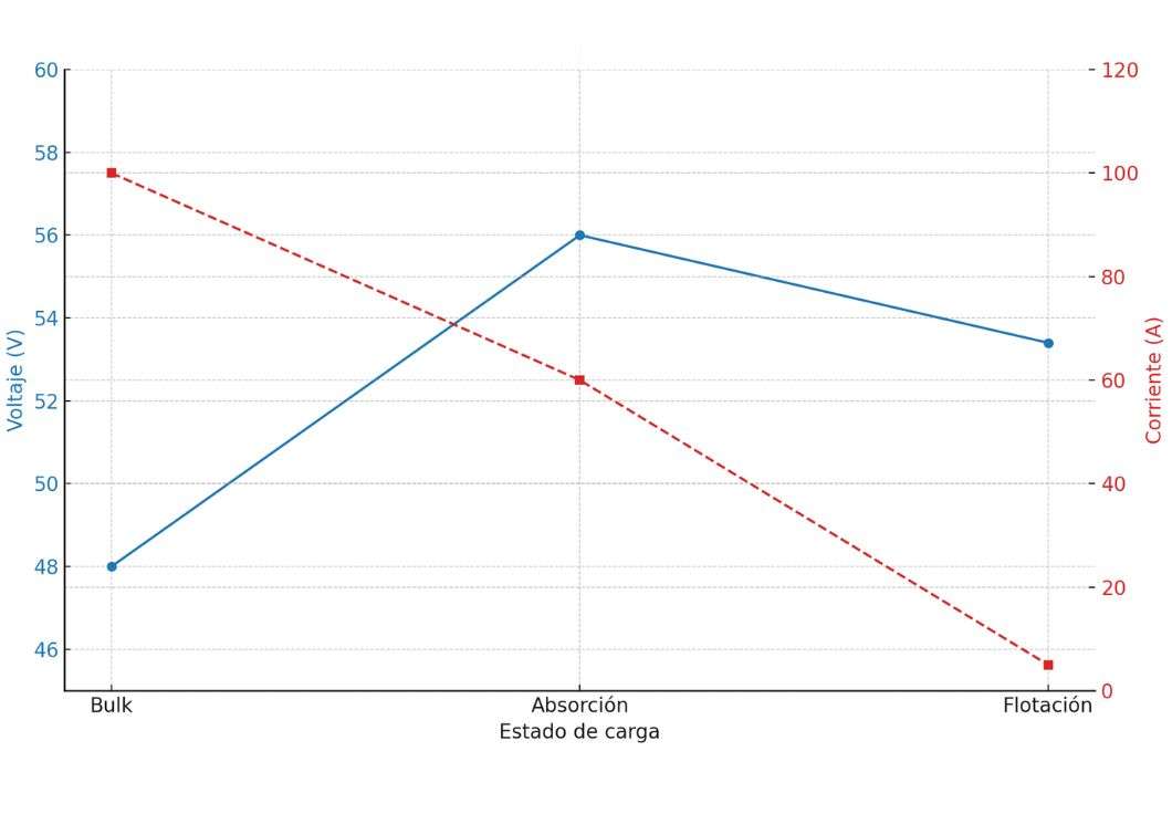 En este momento estás viendo Estados de carga de baterías explicados paso a paso 📚🔋